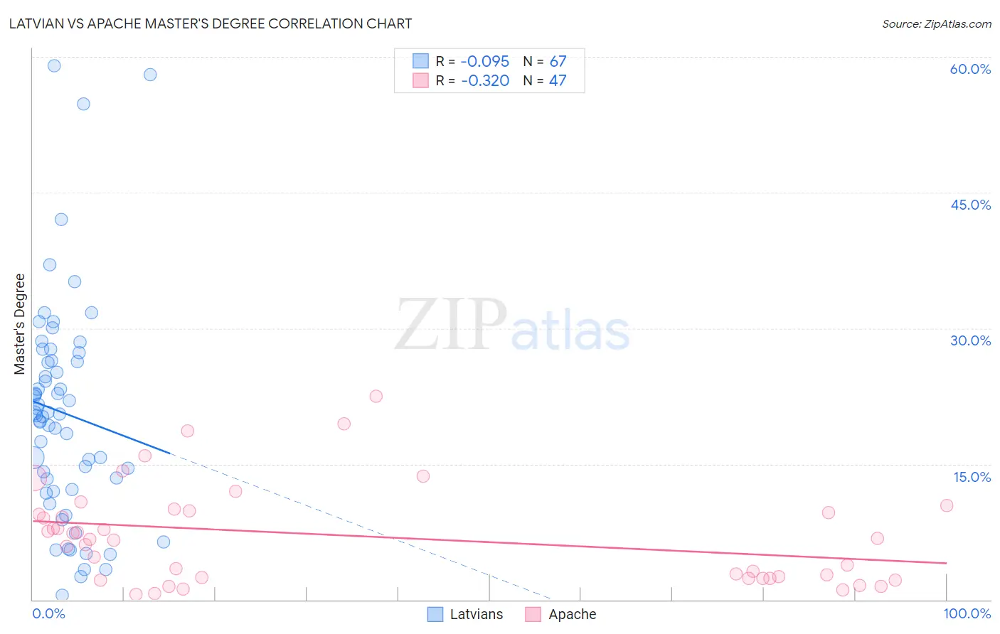 Latvian vs Apache Master's Degree
