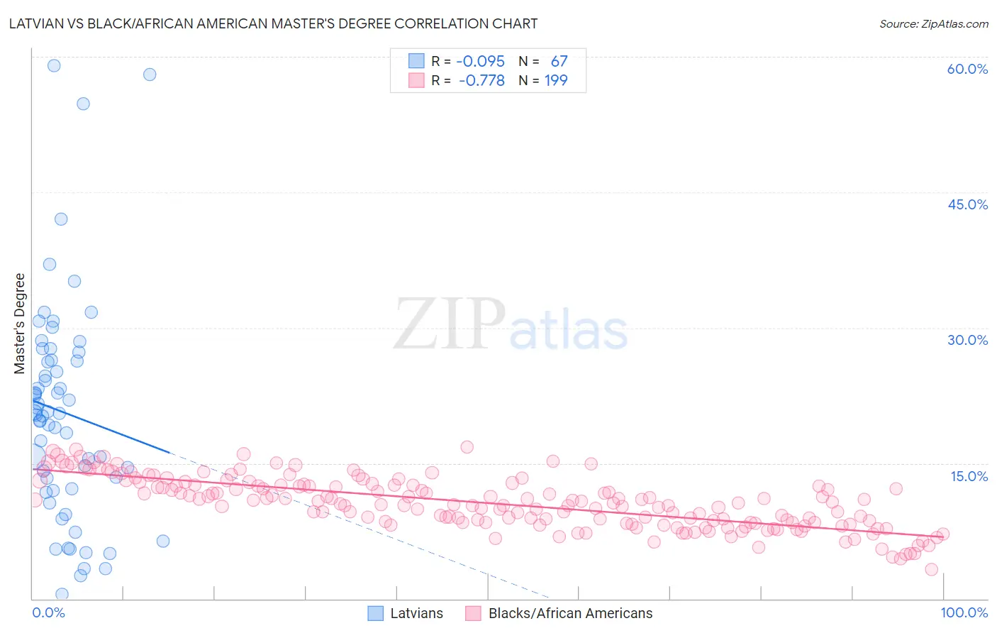 Latvian vs Black/African American Master's Degree
