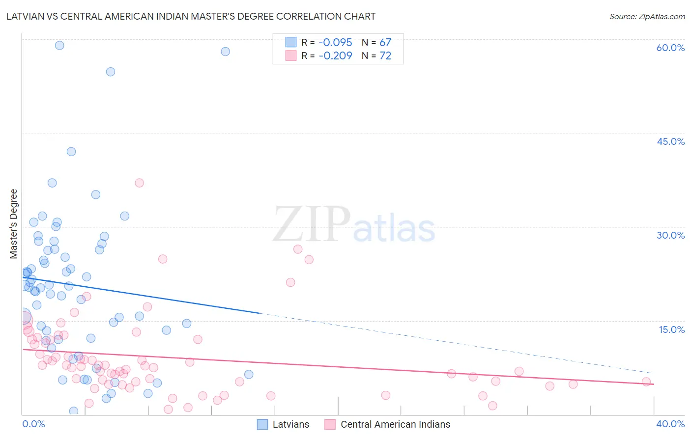 Latvian vs Central American Indian Master's Degree