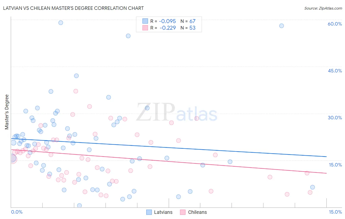 Latvian vs Chilean Master's Degree