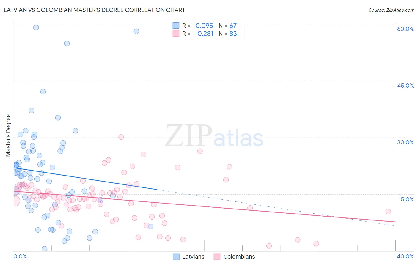 Latvian vs Colombian Master's Degree