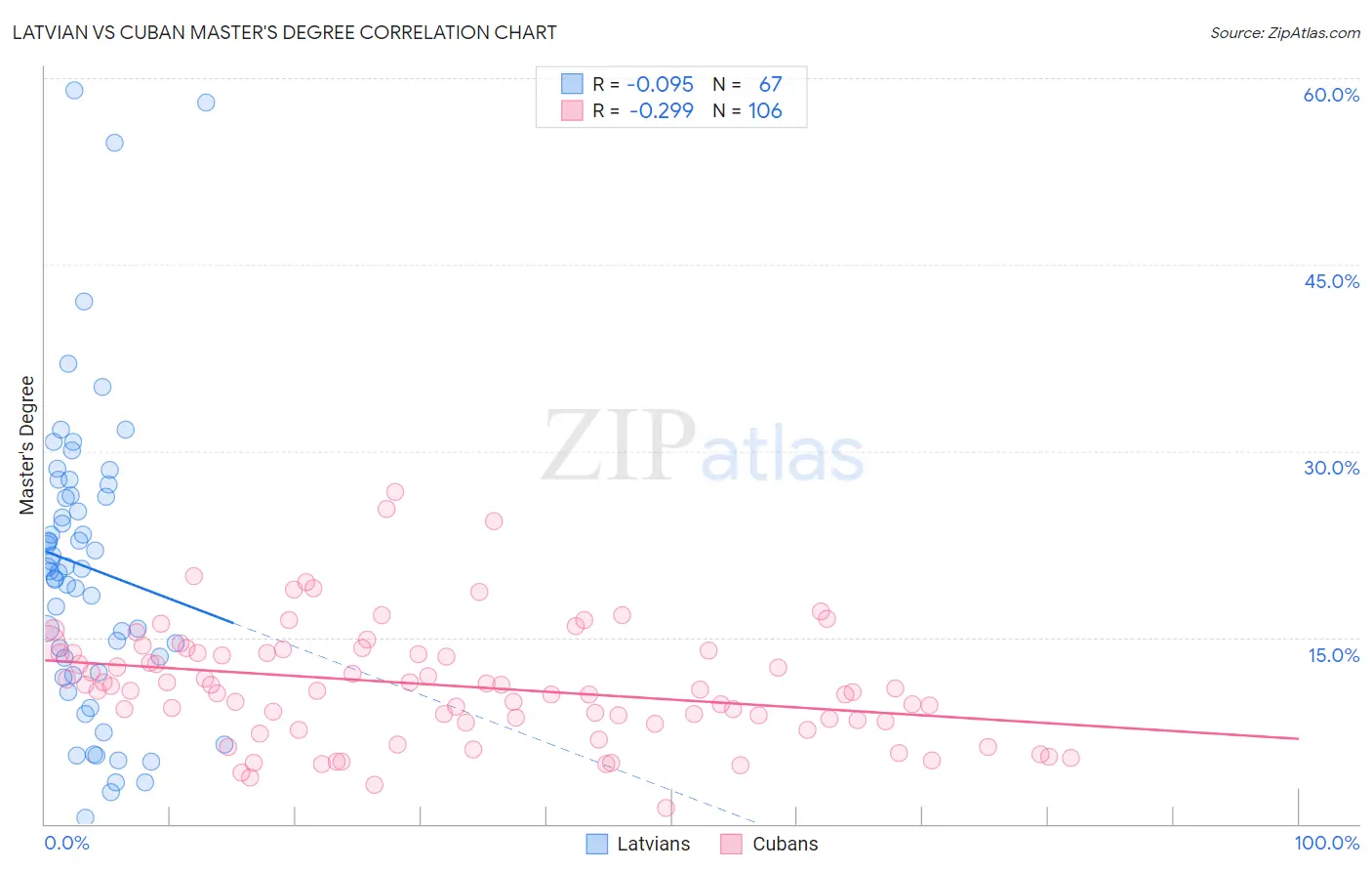 Latvian vs Cuban Master's Degree