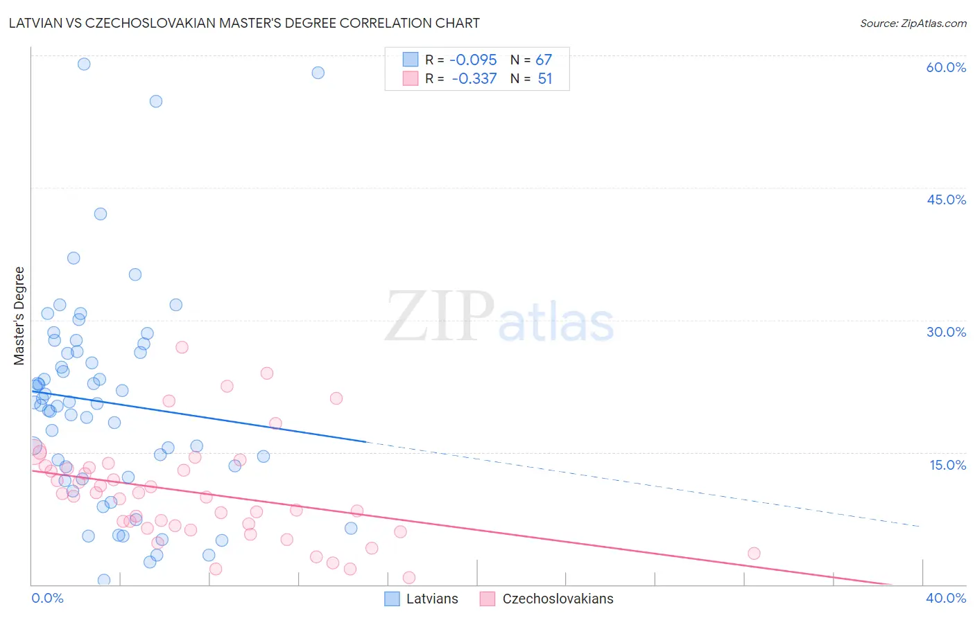 Latvian vs Czechoslovakian Master's Degree
