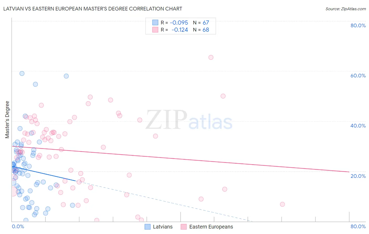 Latvian vs Eastern European Master's Degree
