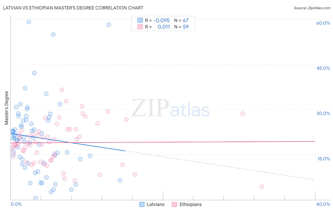 Latvian vs Ethiopian Master's Degree