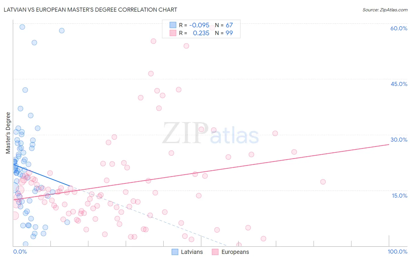 Latvian vs European Master's Degree