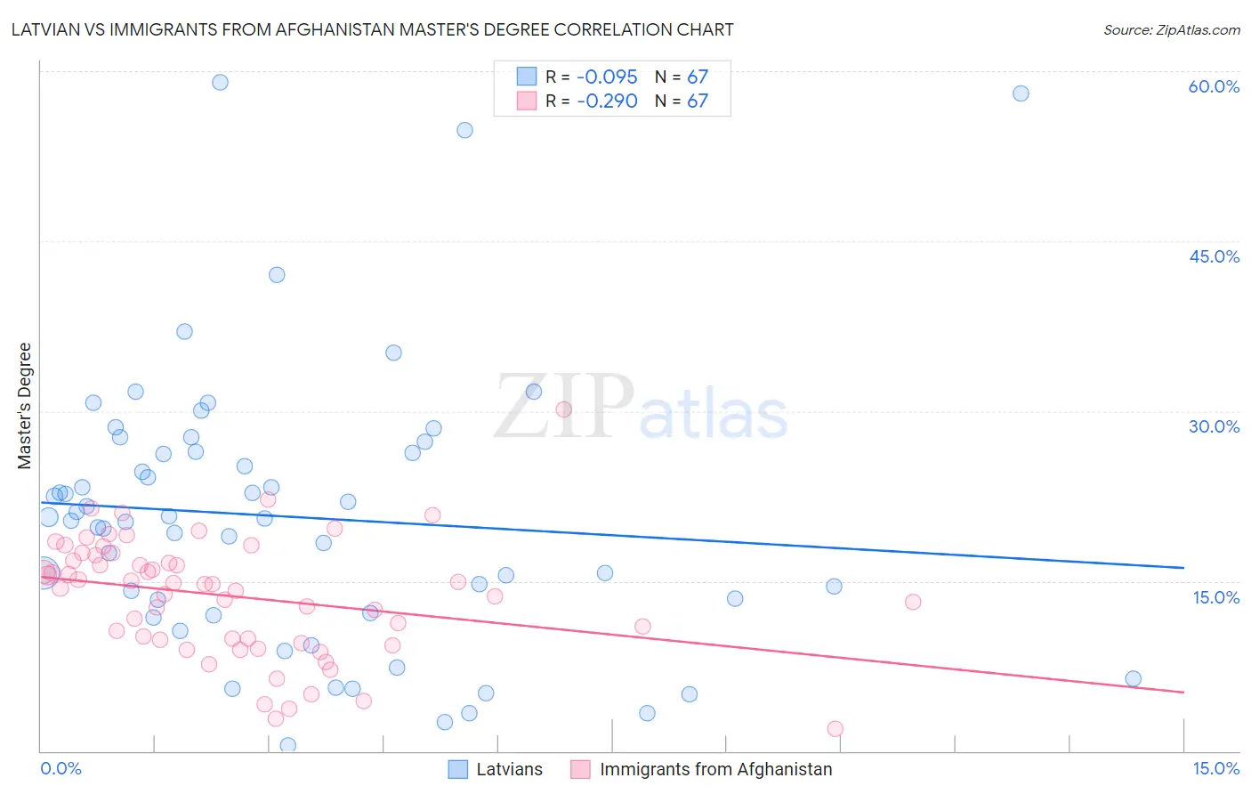 Latvian vs Immigrants from Afghanistan Master's Degree