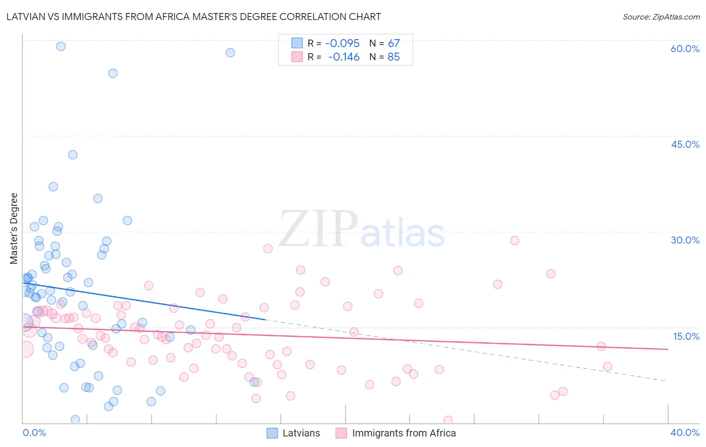 Latvian vs Immigrants from Africa Master's Degree
