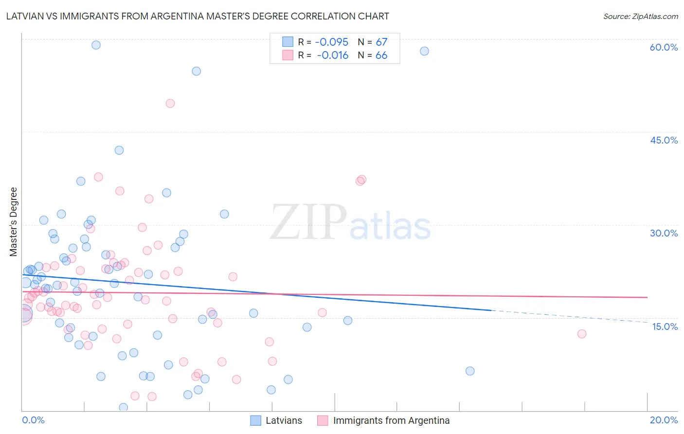 Latvian vs Immigrants from Argentina Master's Degree