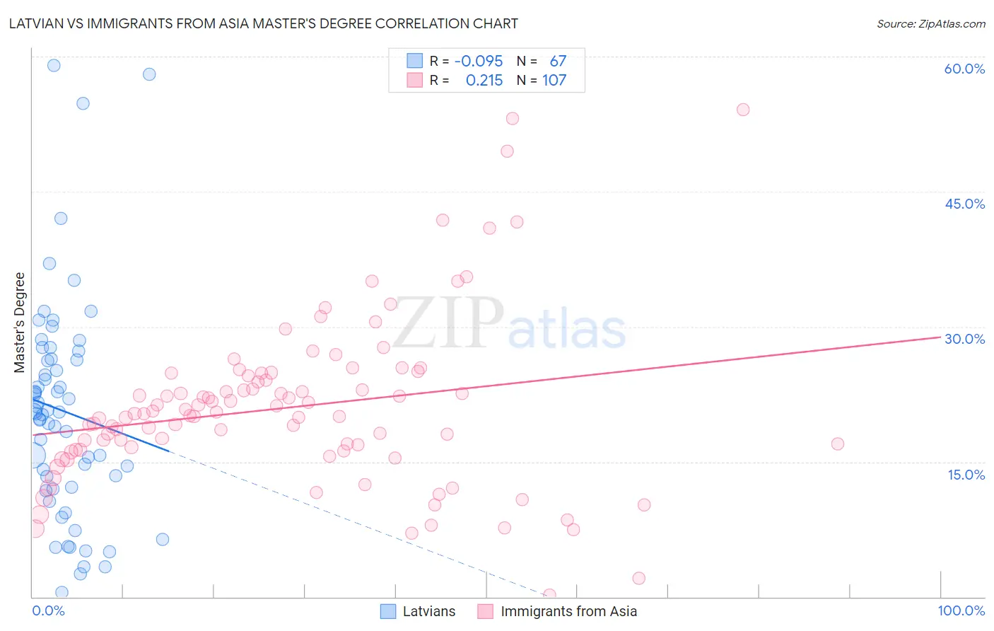 Latvian vs Immigrants from Asia Master's Degree