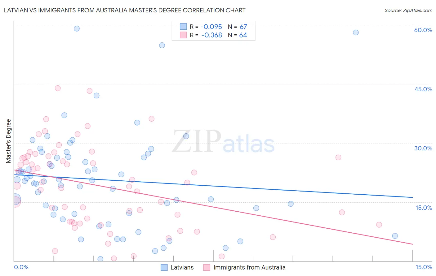 Latvian vs Immigrants from Australia Master's Degree