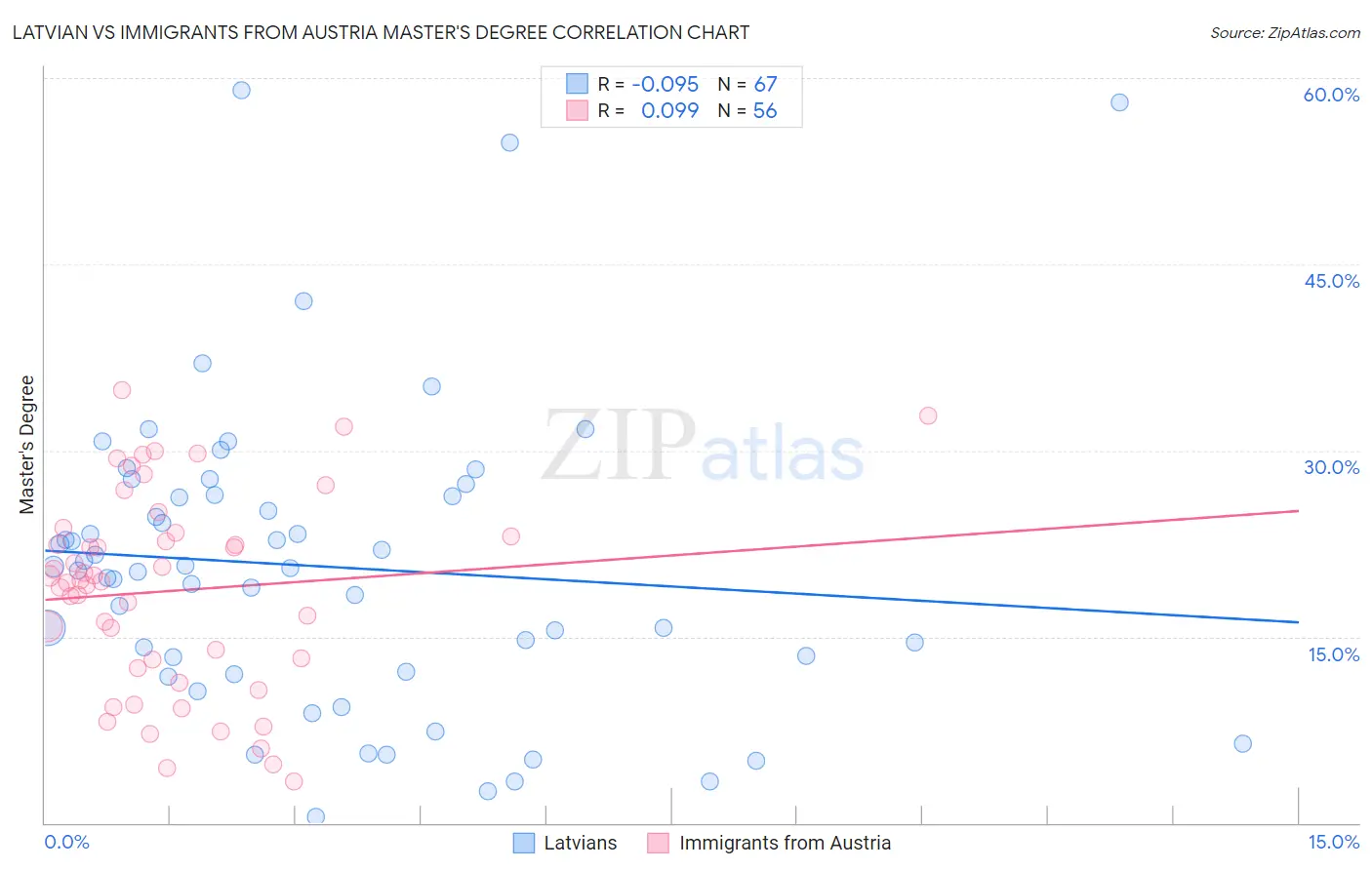 Latvian vs Immigrants from Austria Master's Degree