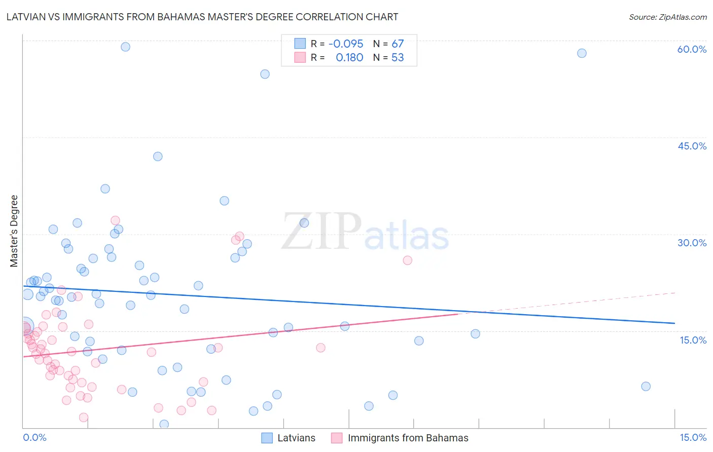 Latvian vs Immigrants from Bahamas Master's Degree