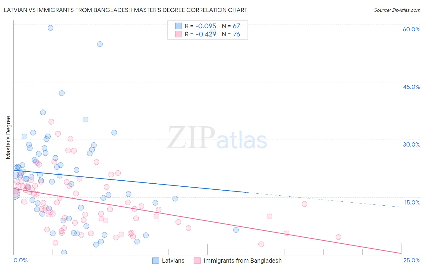 Latvian vs Immigrants from Bangladesh Master's Degree