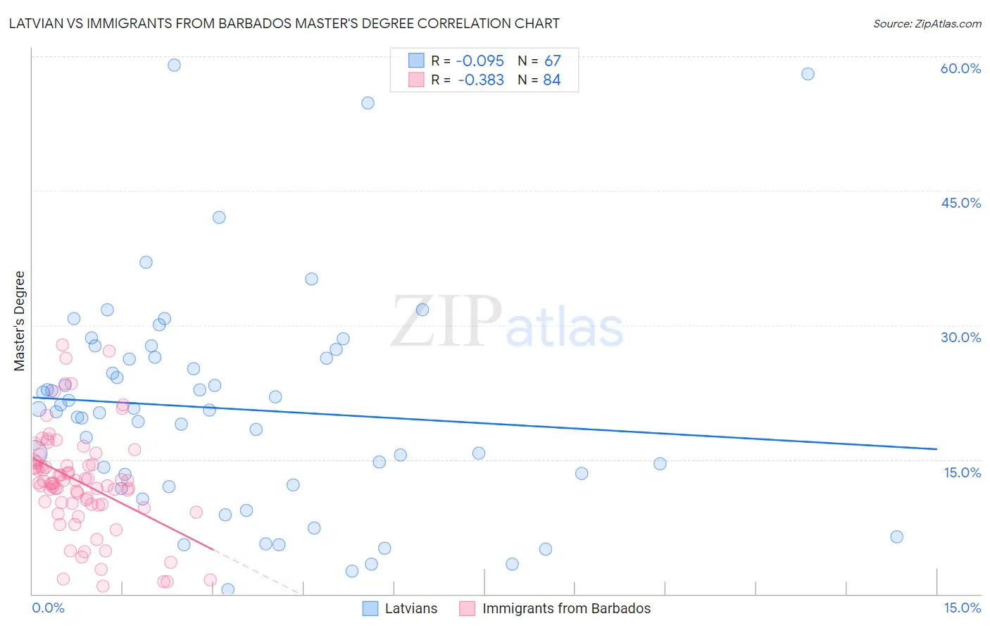 Latvian vs Immigrants from Barbados Master's Degree