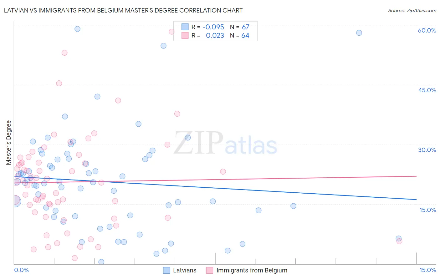 Latvian vs Immigrants from Belgium Master's Degree