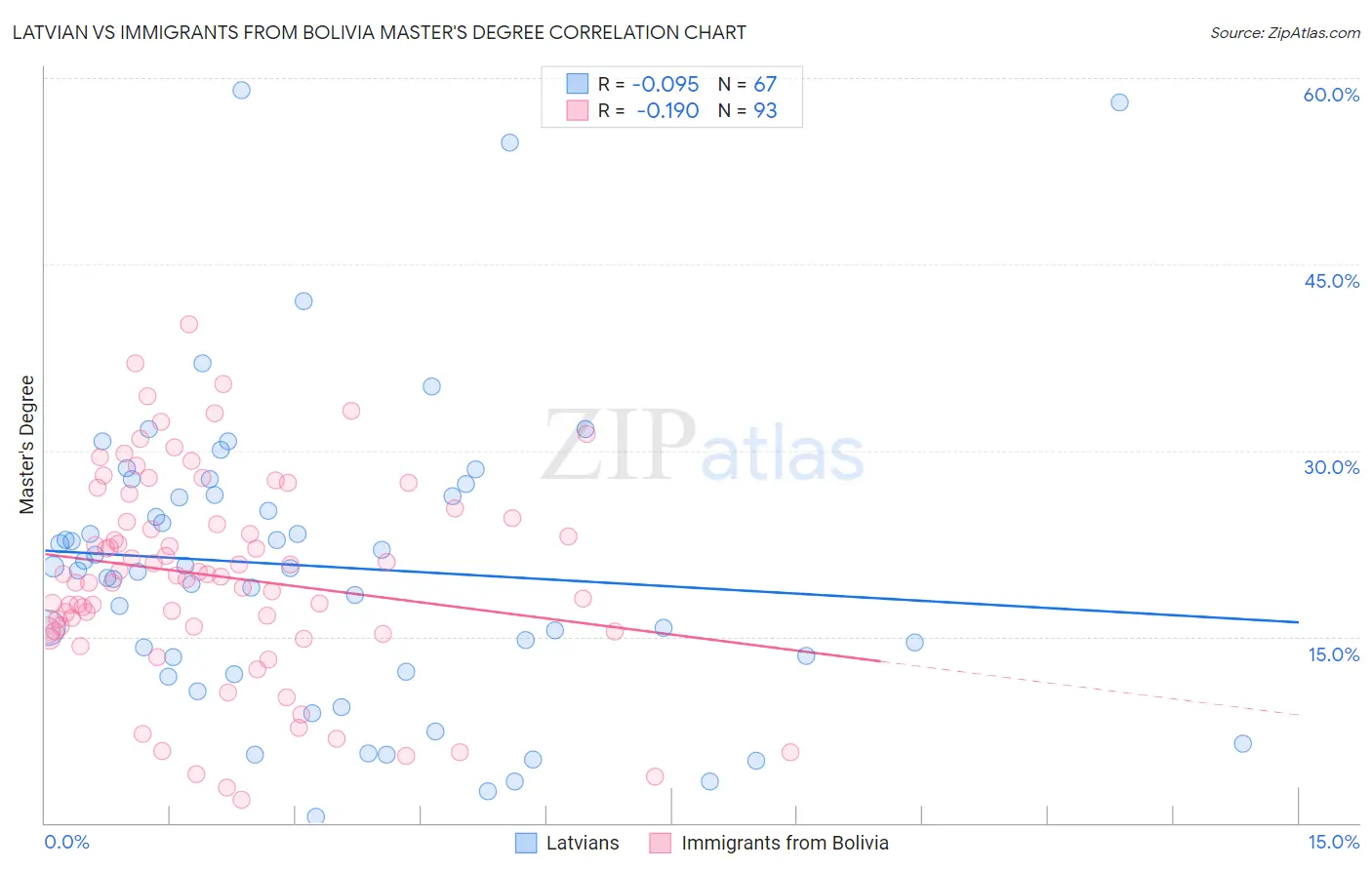 Latvian vs Immigrants from Bolivia Master's Degree