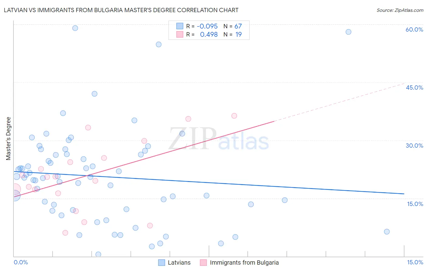 Latvian vs Immigrants from Bulgaria Master's Degree