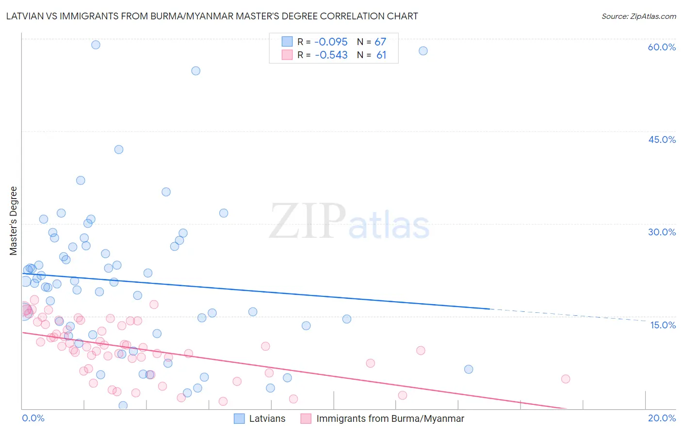 Latvian vs Immigrants from Burma/Myanmar Master's Degree