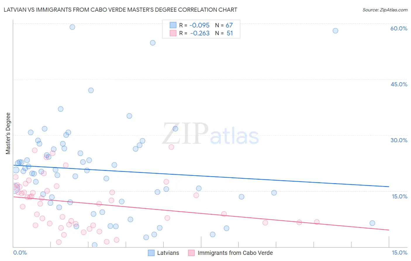 Latvian vs Immigrants from Cabo Verde Master's Degree