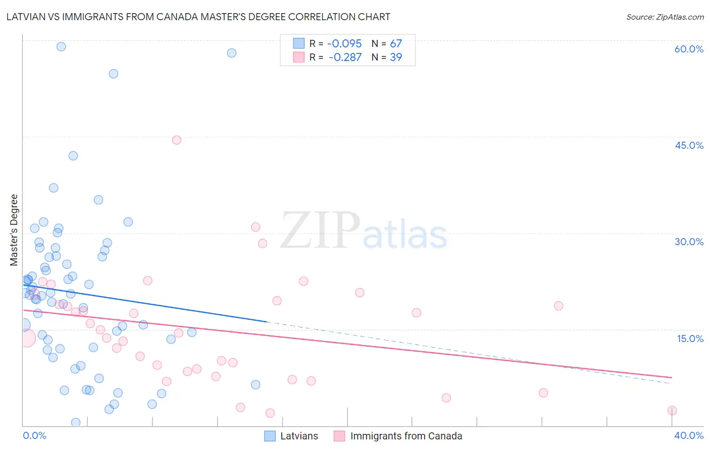 Latvian vs Immigrants from Canada Master's Degree