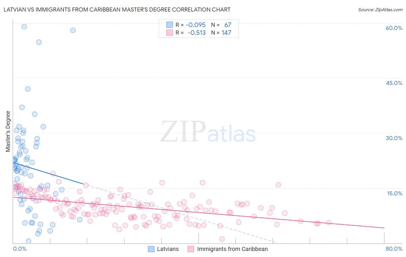 Latvian vs Immigrants from Caribbean Master's Degree