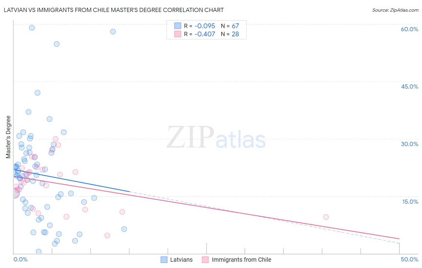 Latvian vs Immigrants from Chile Master's Degree
