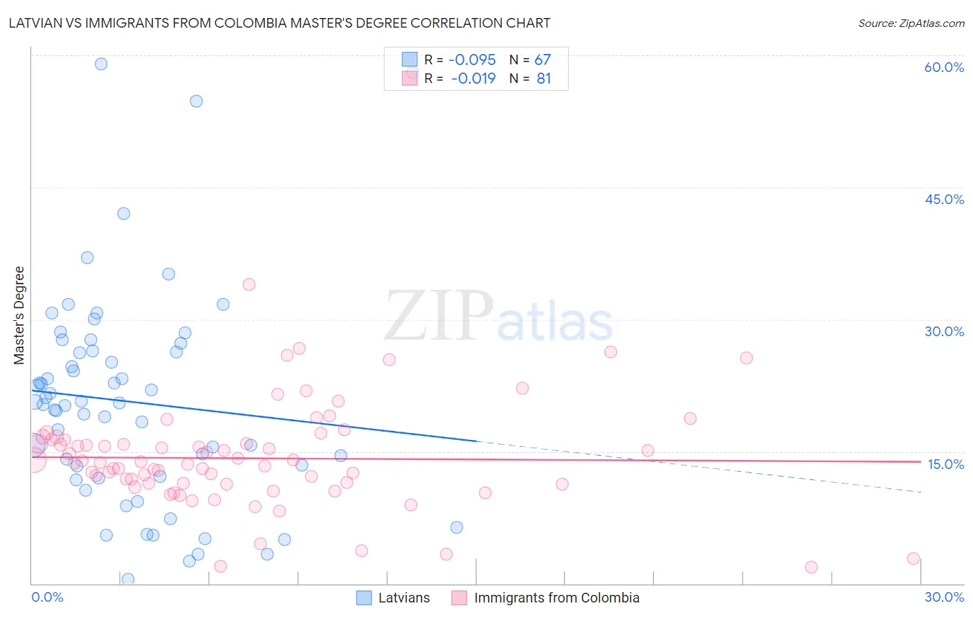 Latvian vs Immigrants from Colombia Master's Degree
