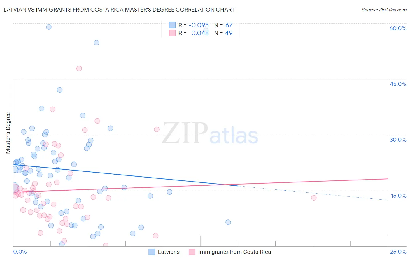 Latvian vs Immigrants from Costa Rica Master's Degree
