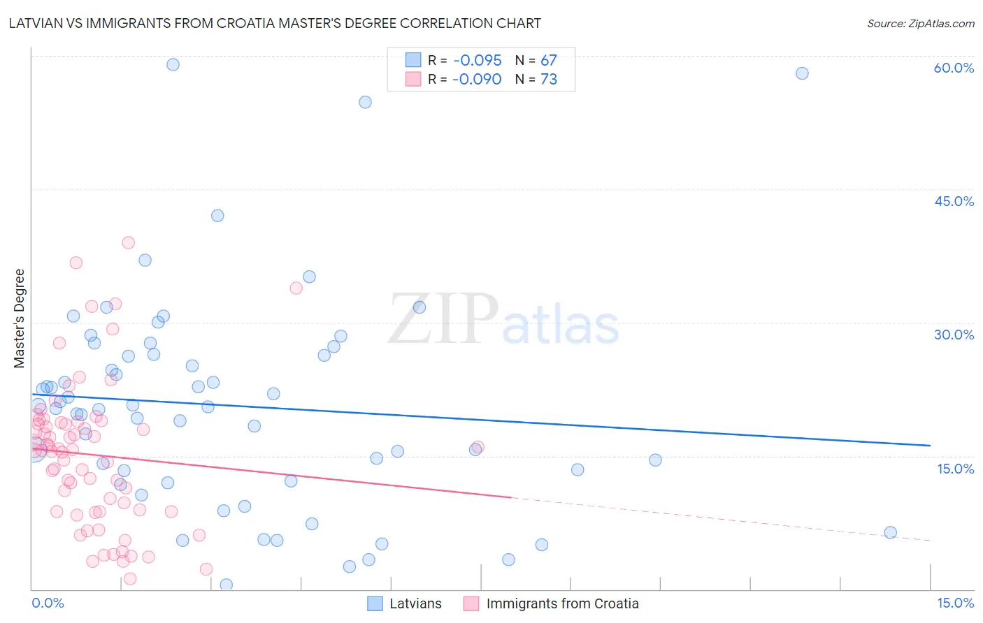 Latvian vs Immigrants from Croatia Master's Degree