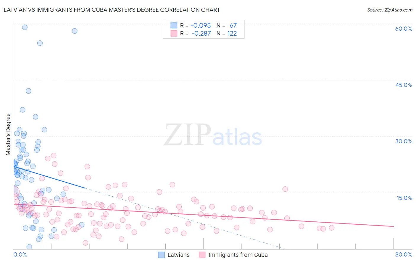 Latvian vs Immigrants from Cuba Master's Degree