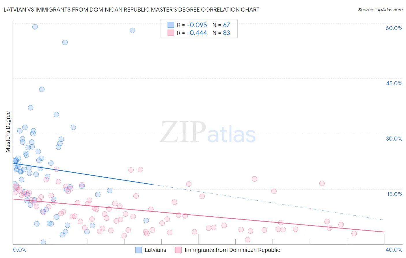 Latvian vs Immigrants from Dominican Republic Master's Degree