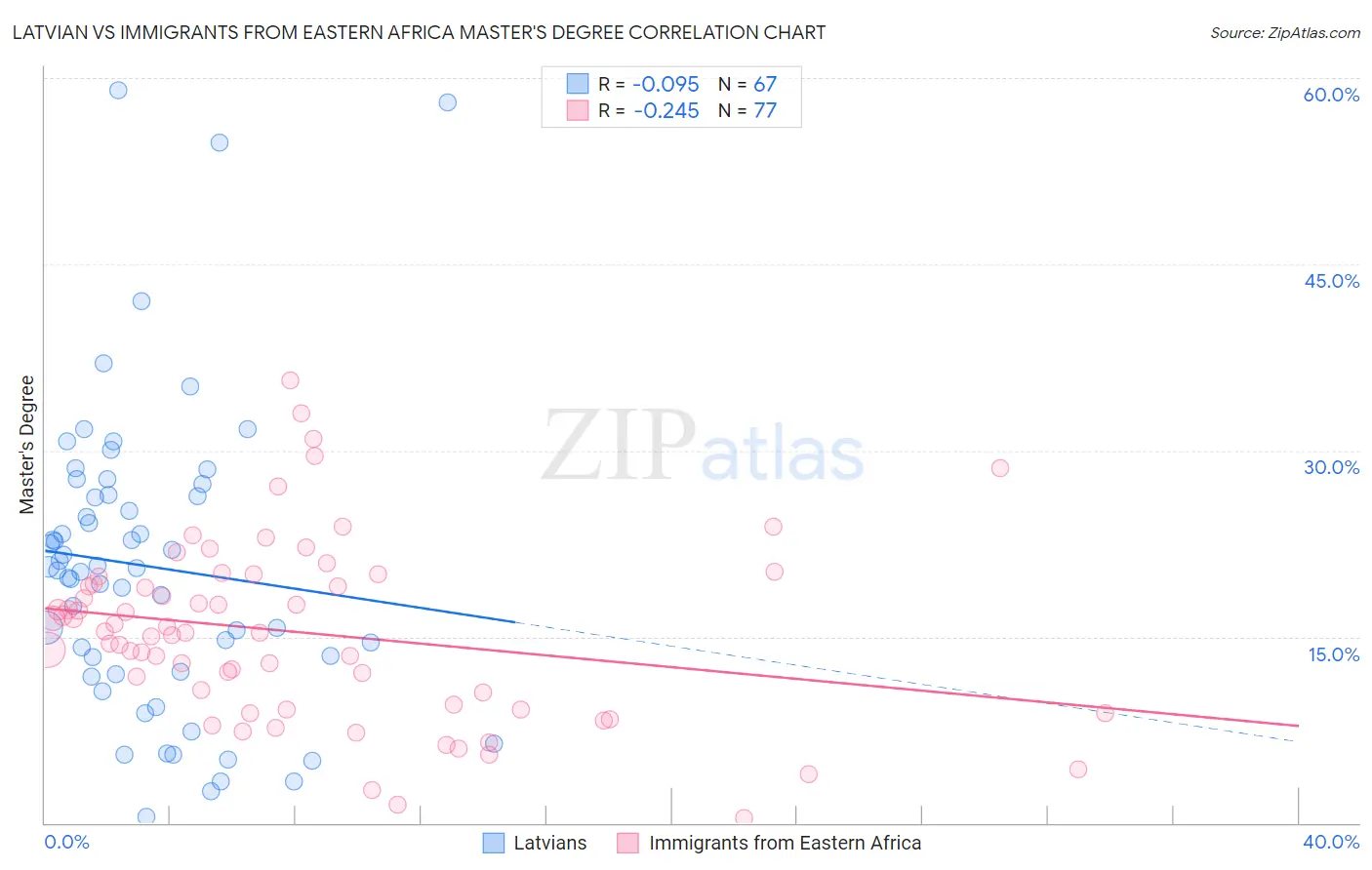 Latvian vs Immigrants from Eastern Africa Master's Degree