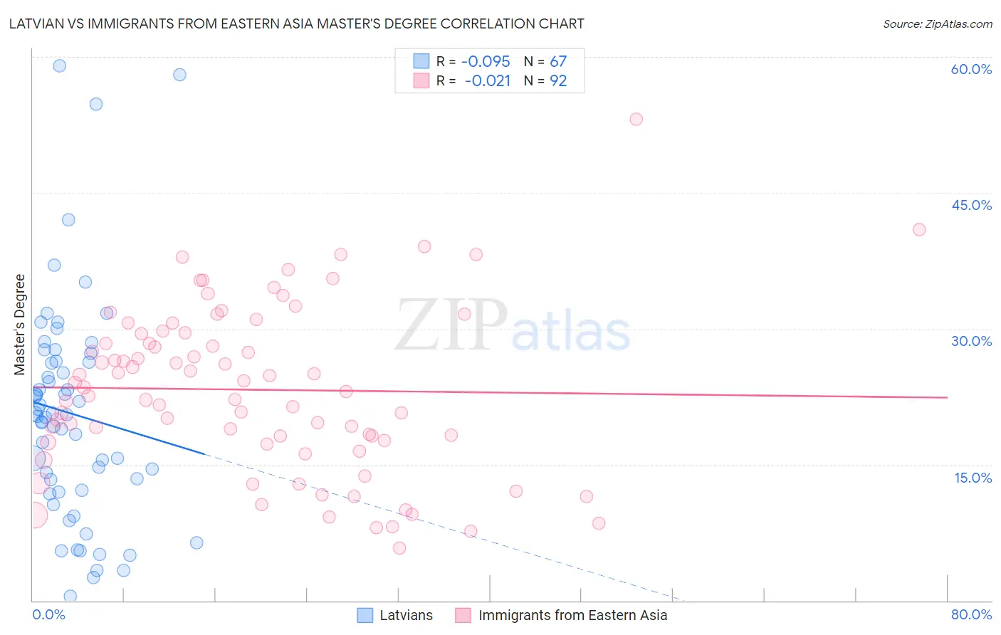 Latvian vs Immigrants from Eastern Asia Master's Degree