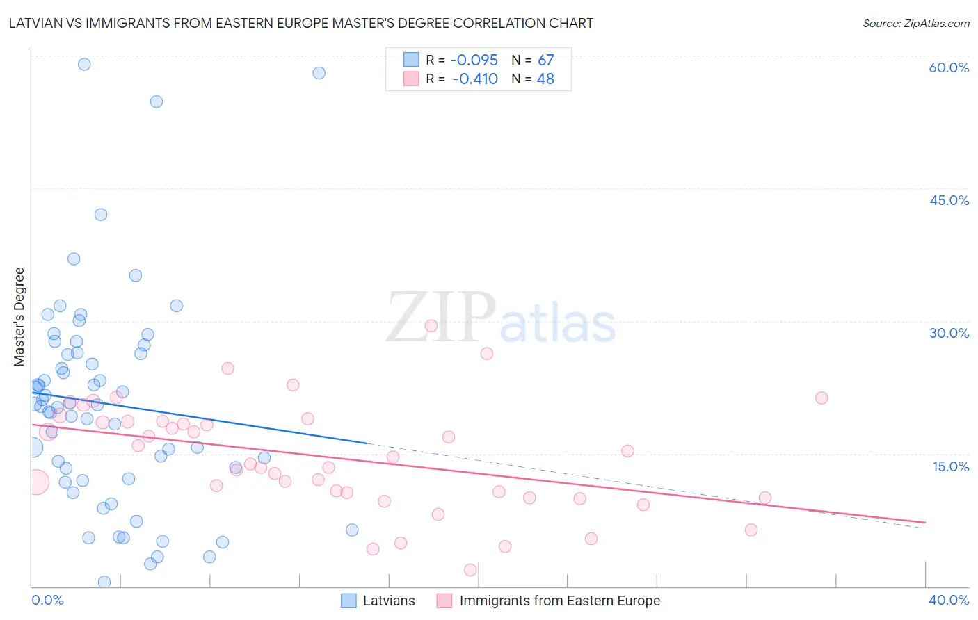 Latvian vs Immigrants from Eastern Europe Master's Degree