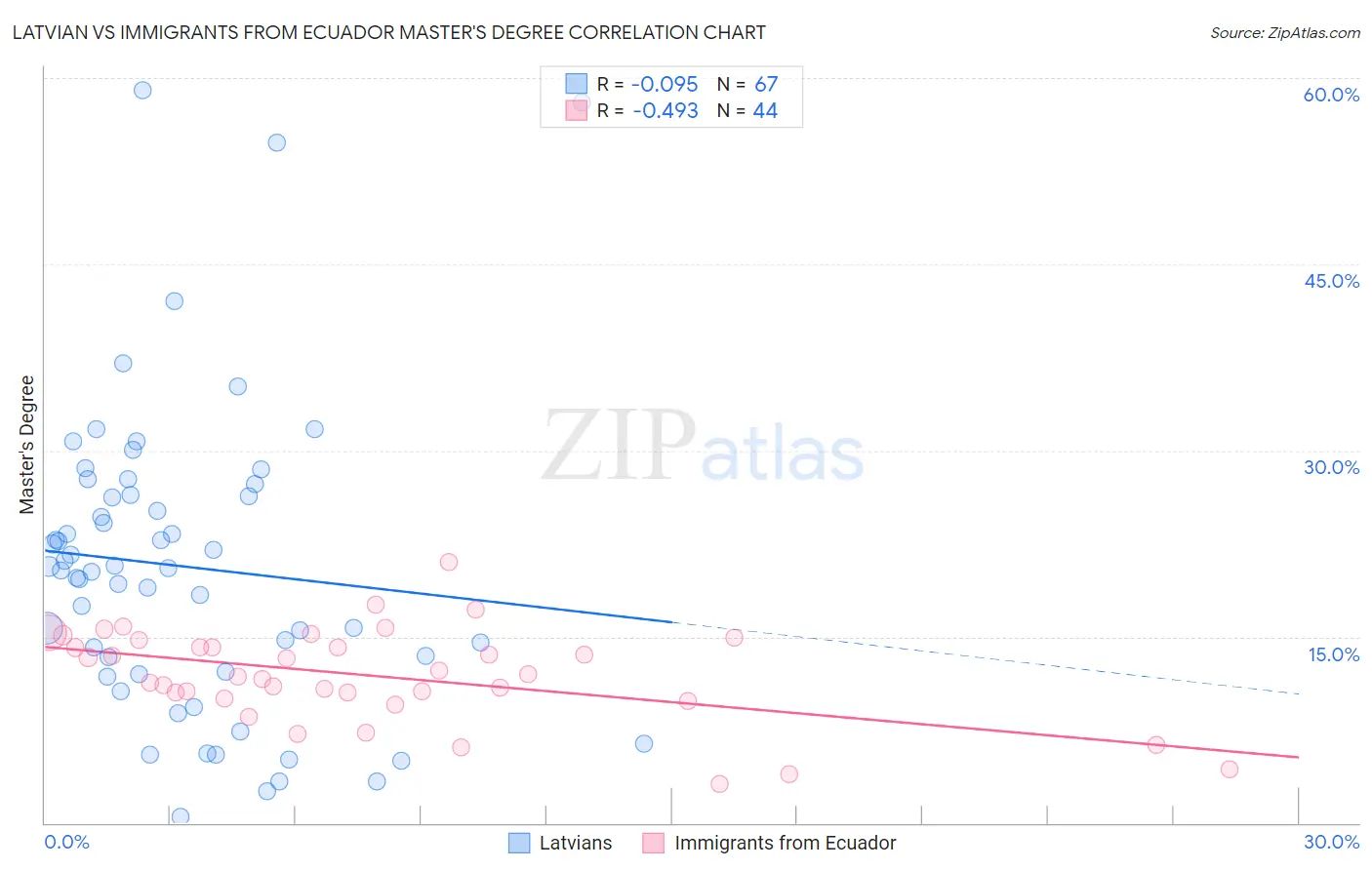 Latvian vs Immigrants from Ecuador Master's Degree