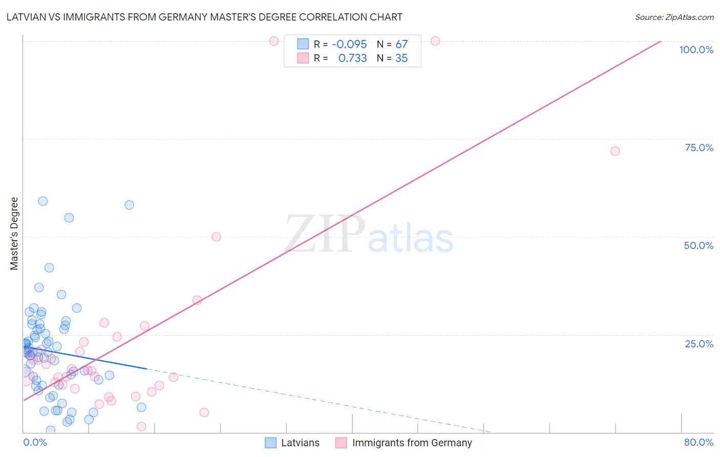 Latvian vs Immigrants from Germany Master's Degree