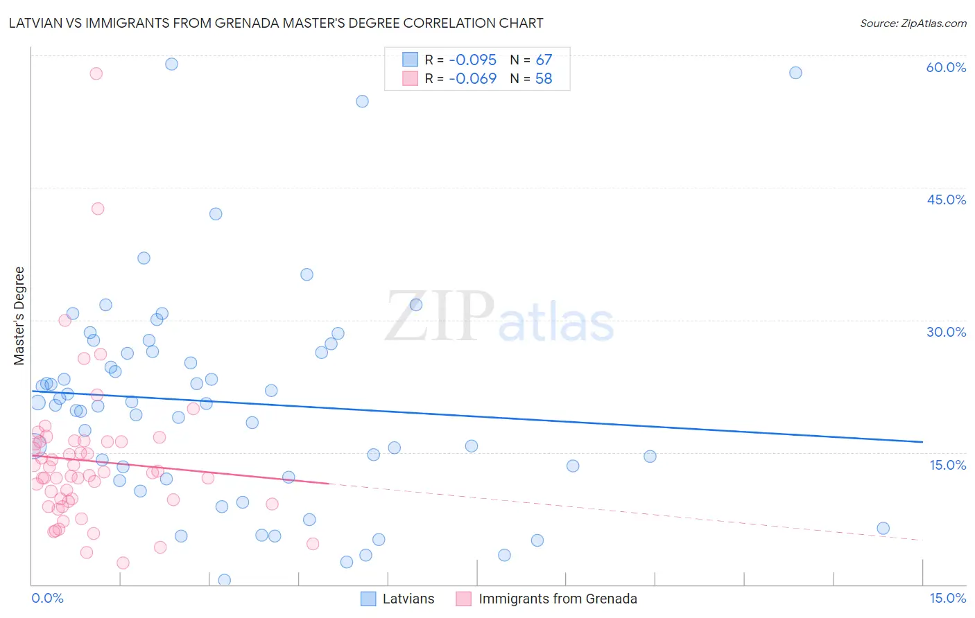 Latvian vs Immigrants from Grenada Master's Degree