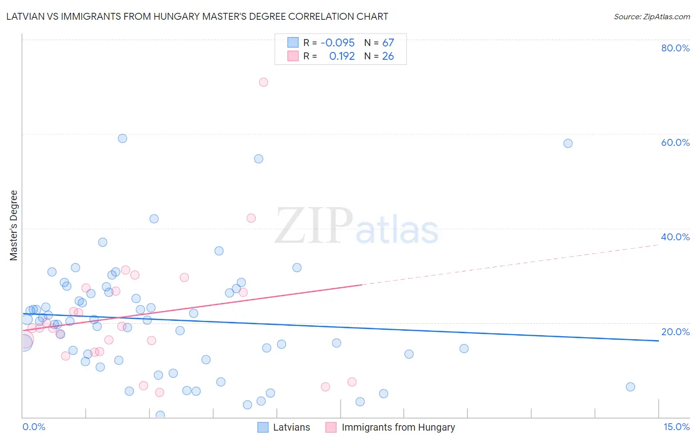 Latvian vs Immigrants from Hungary Master's Degree
