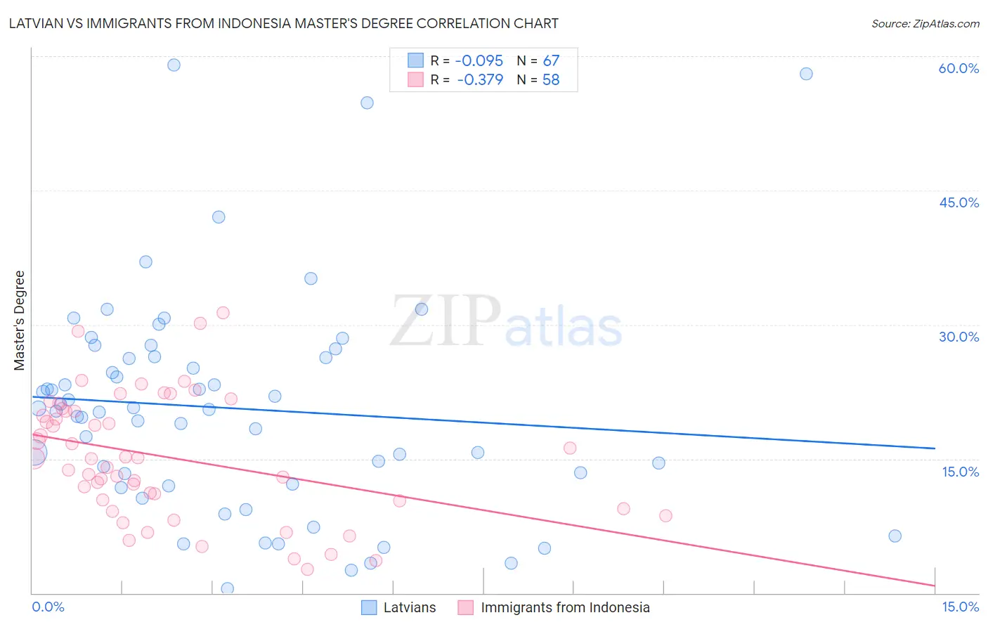 Latvian vs Immigrants from Indonesia Master's Degree