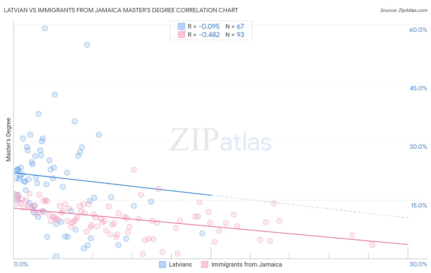 Latvian vs Immigrants from Jamaica Master's Degree