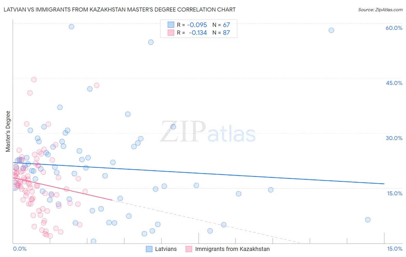 Latvian vs Immigrants from Kazakhstan Master's Degree