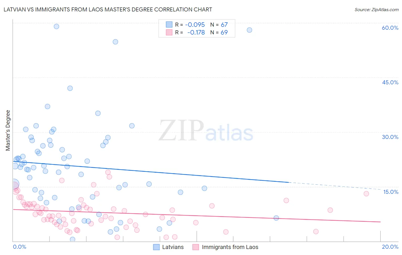Latvian vs Immigrants from Laos Master's Degree