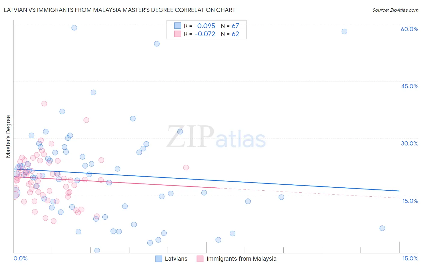 Latvian vs Immigrants from Malaysia Master's Degree