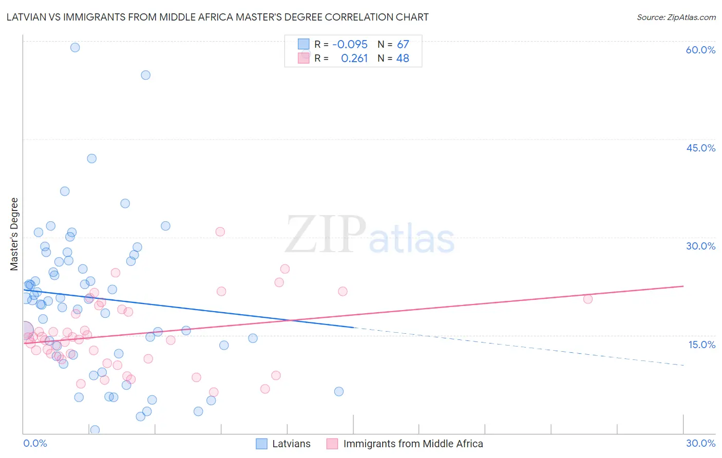 Latvian vs Immigrants from Middle Africa Master's Degree