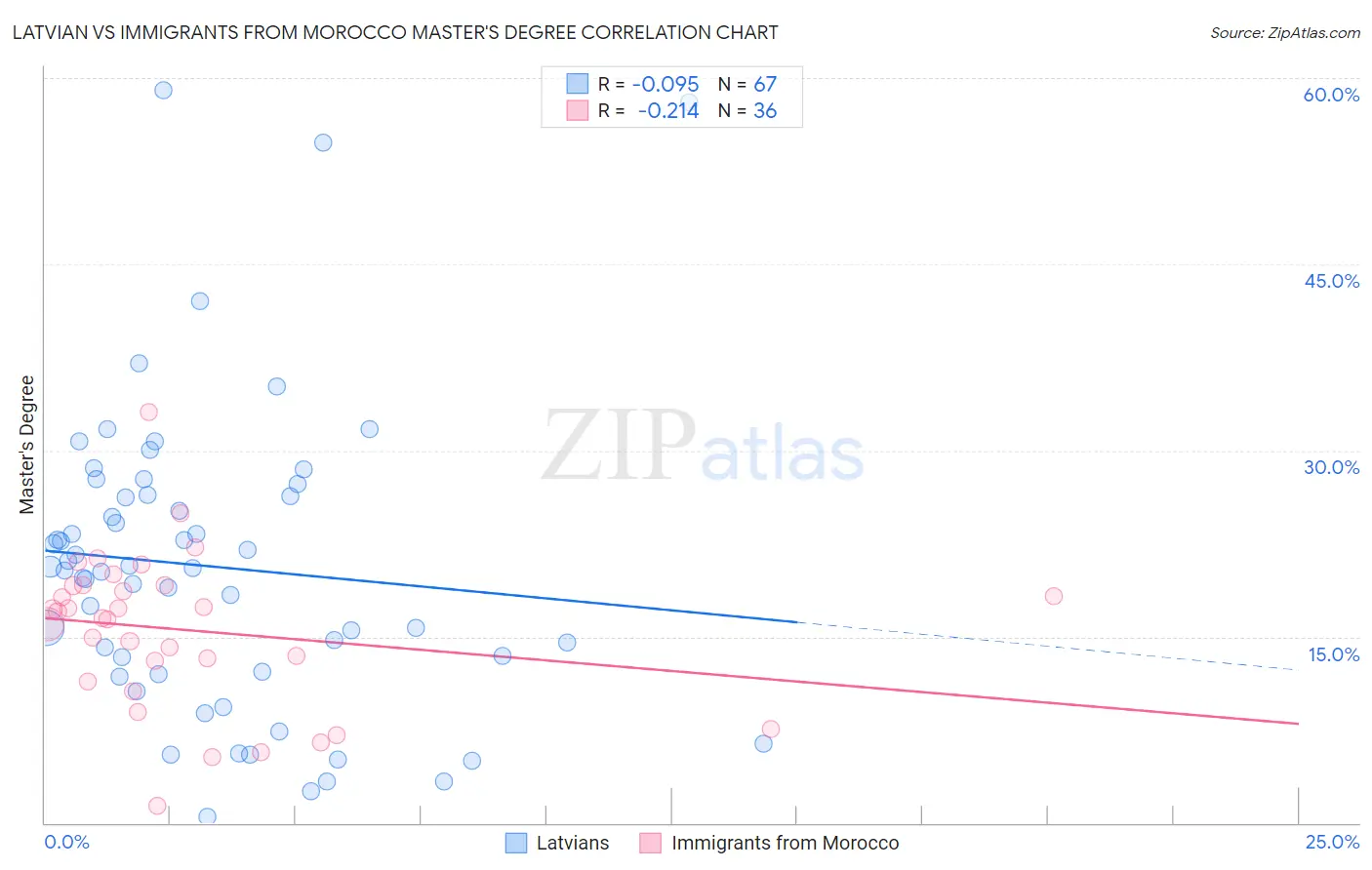 Latvian vs Immigrants from Morocco Master's Degree