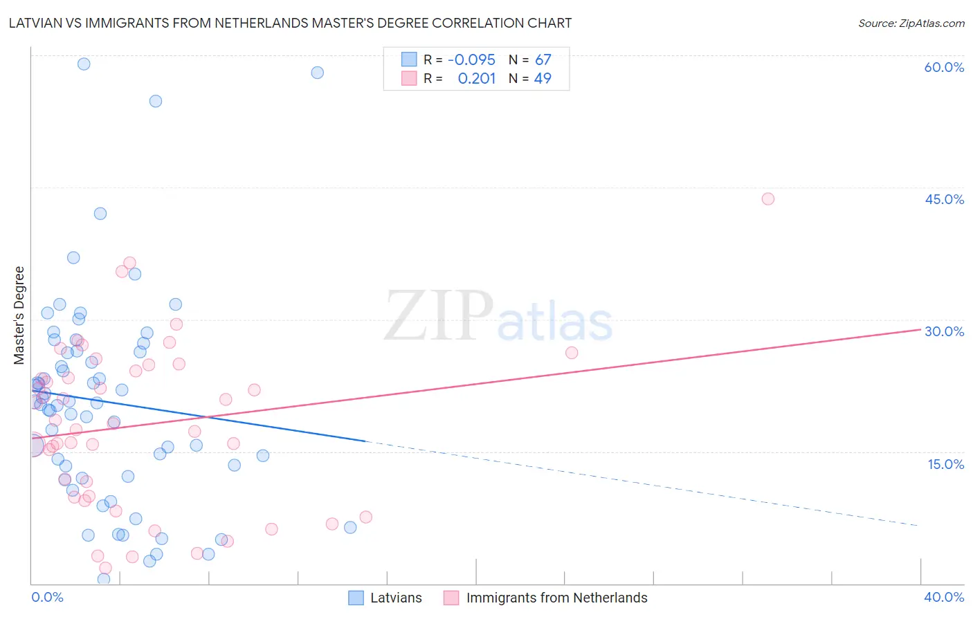 Latvian vs Immigrants from Netherlands Master's Degree
