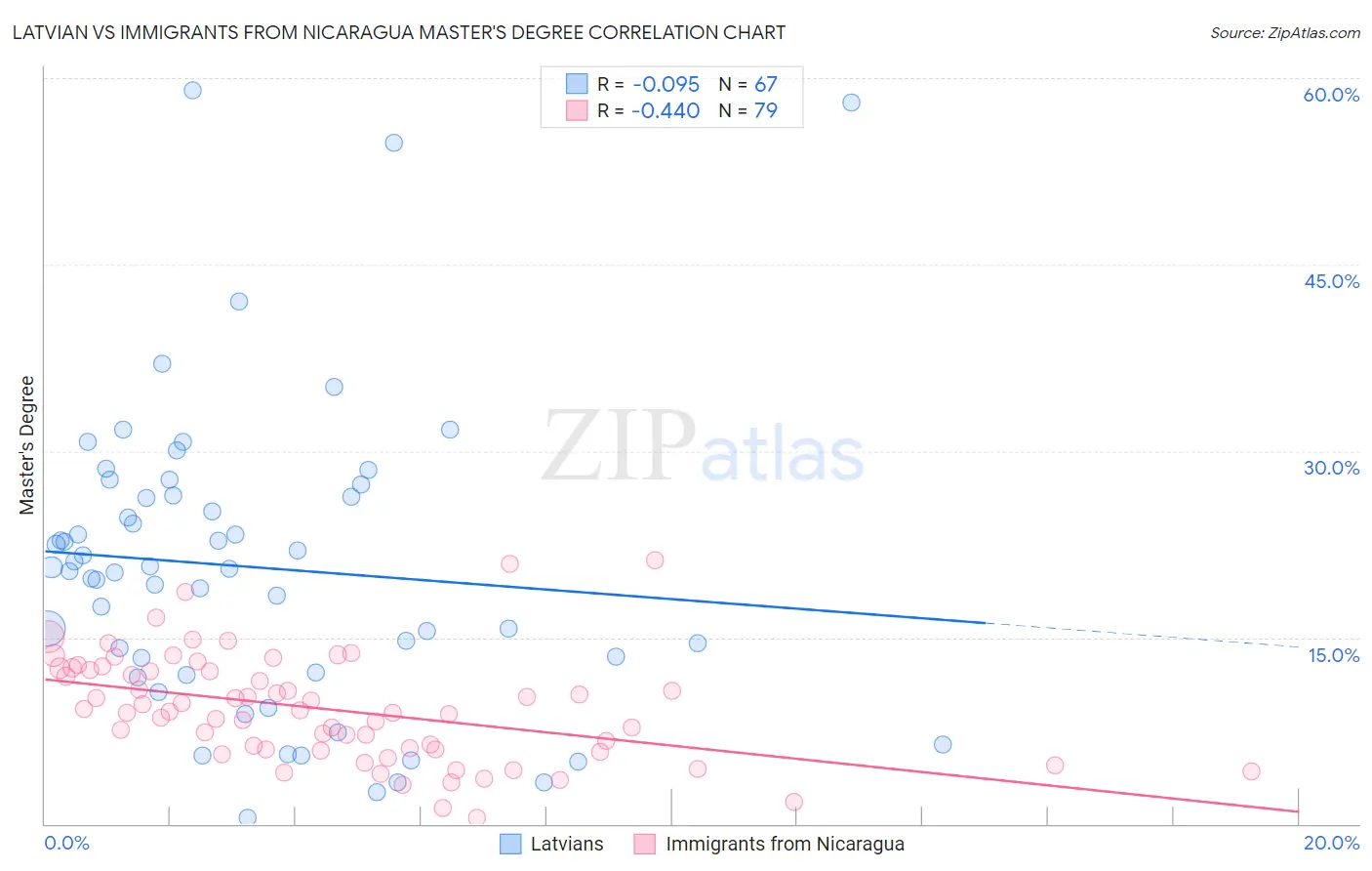 Latvian vs Immigrants from Nicaragua Master's Degree