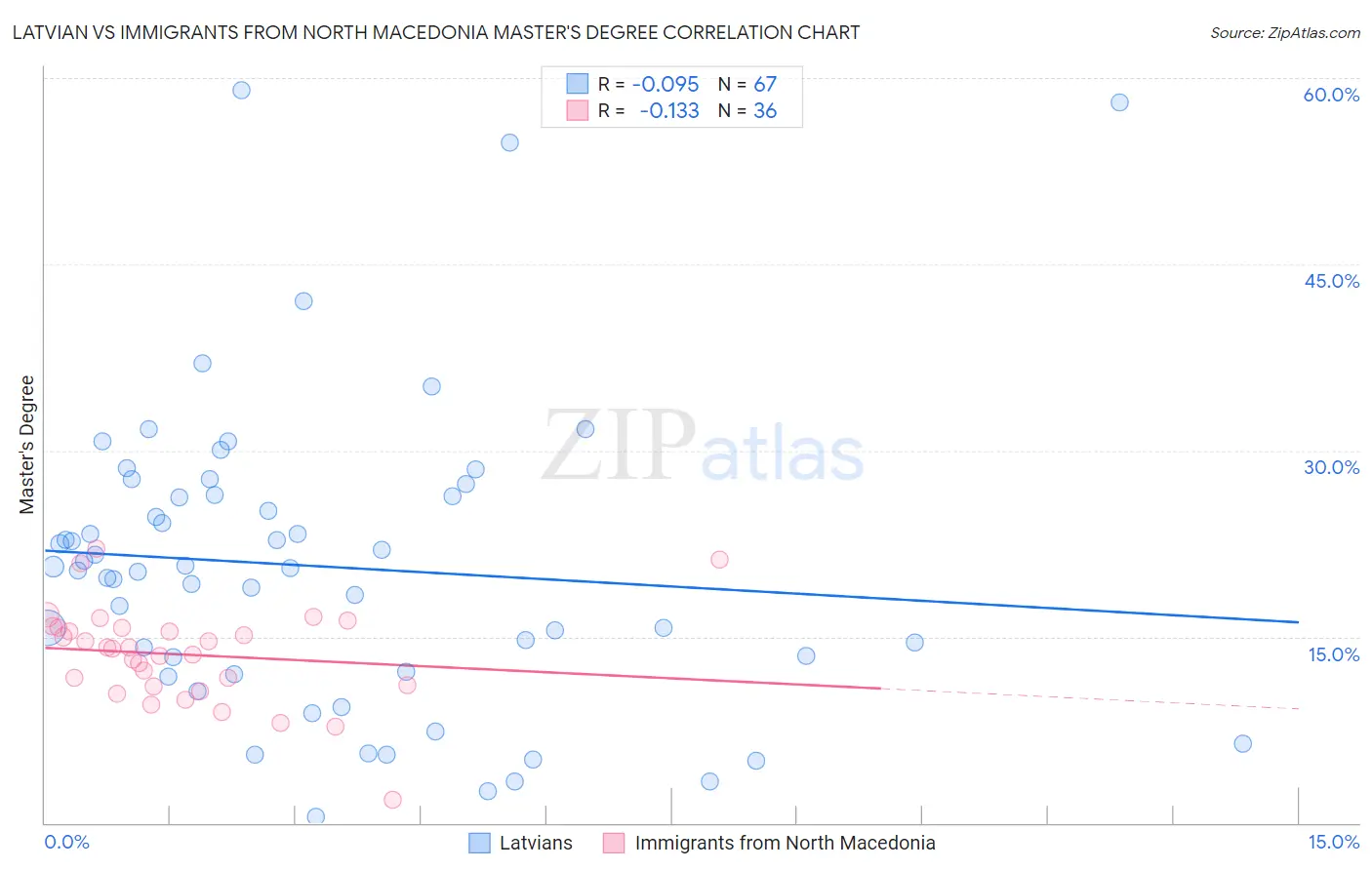 Latvian vs Immigrants from North Macedonia Master's Degree
