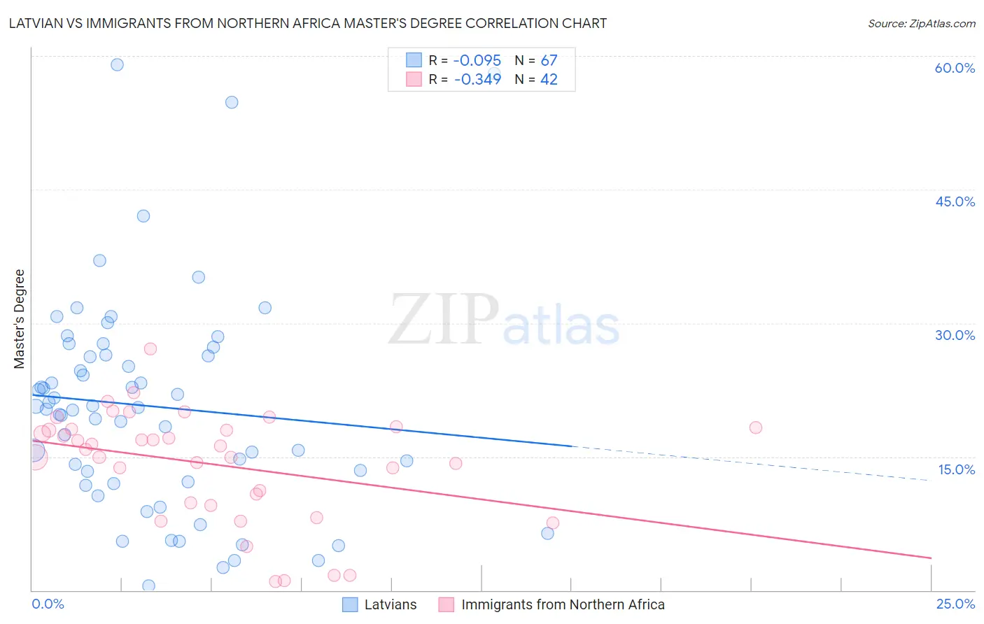 Latvian vs Immigrants from Northern Africa Master's Degree